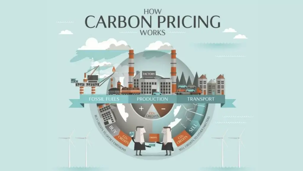 Arbon Pricing Explained
