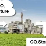 Carbon capture and storage, CCS, is het ophouden  met fossiele brandstoffen en is één van de  manieren om broeikasgassen uit de atmosfeer te houden. 