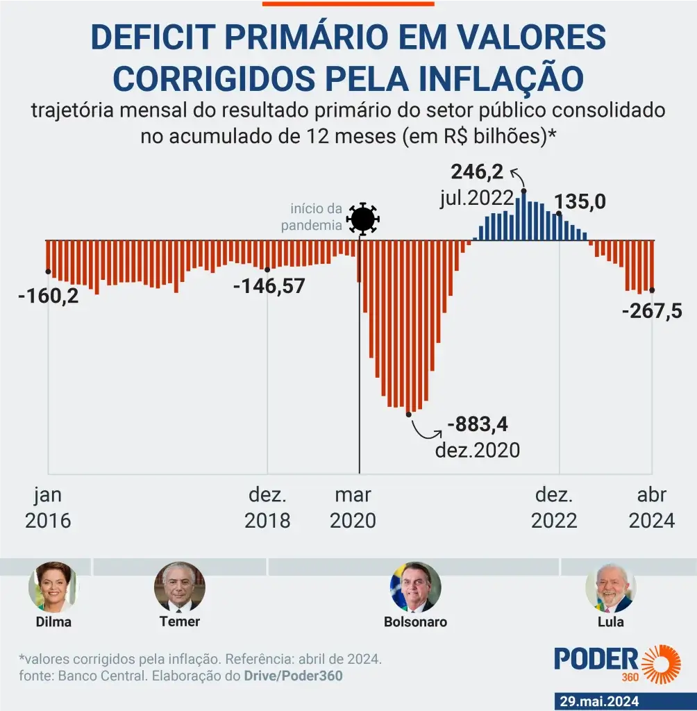 Deficit Nominal Brasil 29 Mai 2024 04