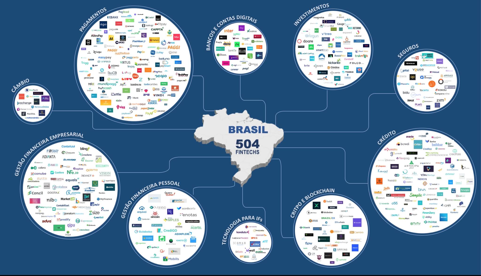 Brazilië Centrum FinTech Latijns Amerika